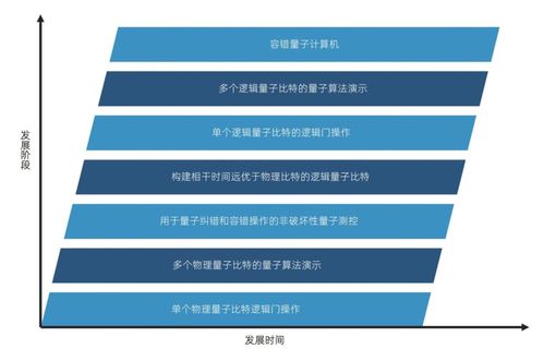 量子與量子計(jì)算 引領(lǐng)計(jì)算機(jī)信息技術(shù)的新紀(jì)元
